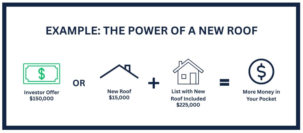 Illustration comparing a $150,000 investor cash offer with replacing a $15,000 roof and listing the home for $225,000, demonstrating how strategic repairs can increase a homeowner's net proceeds.